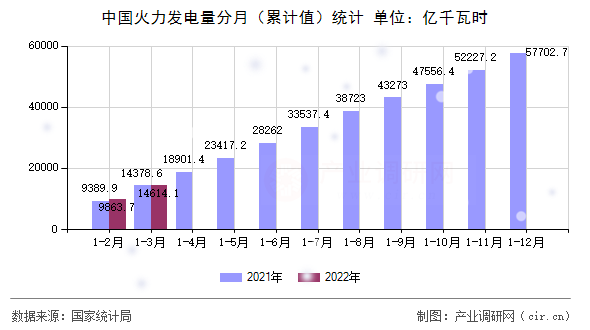 中國火力發(fā)電量分月(累計值)統(tǒng)計 中國火力發(fā)電量分月(累計值)統(tǒng)計
