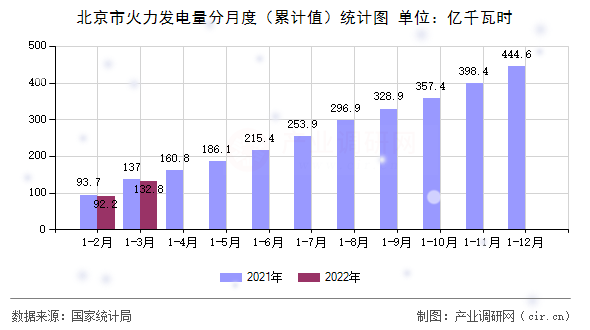北京市火力發(fā)電量分月度(累計(jì)值)統(tǒng)計(jì)圖 北京市火力發(fā)電量分月度(累計(jì)值)統(tǒng)計(jì)圖