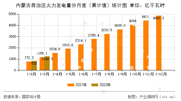 內(nèi)蒙古自治區(qū)火力發(fā)電量分月度（累計(jì)值）統(tǒng)計(jì)圖