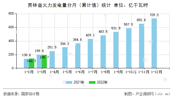 吉林省火力發(fā)電量分月（累計(jì)值）統(tǒng)計(jì)