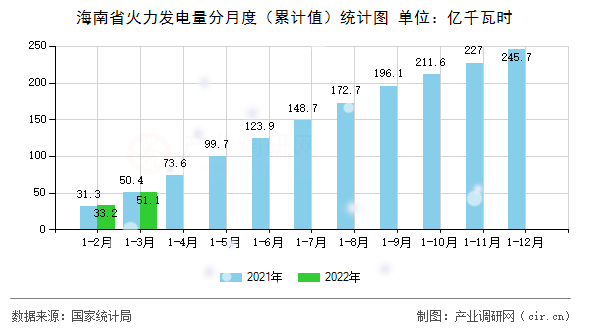 海南省火力發(fā)電量分月度（累計(jì)值）統(tǒng)計(jì)圖