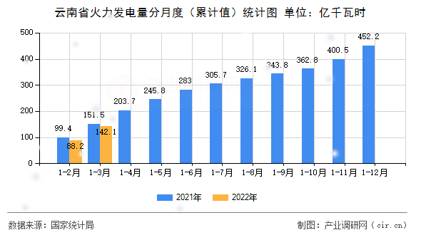 云南省火力發(fā)電量分月度（累計(jì)值）統(tǒng)計(jì)圖