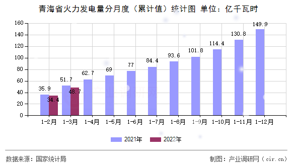 青海省火力發(fā)電量分月度(累計(jì)值)統(tǒng)計(jì)圖 青海省火力發(fā)電量分月度(累計(jì)值)統(tǒng)計(jì)圖