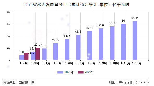 江西省水力發(fā)電量分月（累計(jì)值）統(tǒng)計(jì)