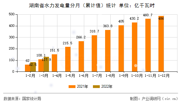湖南省水力發(fā)電量分月（累計(jì)值）統(tǒng)計(jì)