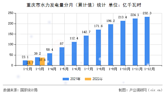 重慶市水力發(fā)電量分月（累計值）統(tǒng)計