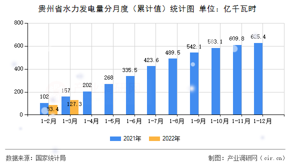 貴州省水力發(fā)電量分月度（累計(jì)值）統(tǒng)計(jì)圖