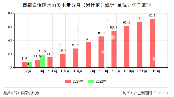 西藏自治區(qū)水力發(fā)電量分月（累計(jì)值）統(tǒng)計(jì)