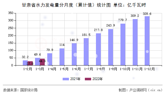 甘肅省水力發(fā)電量分月度（累計值）統(tǒng)計圖