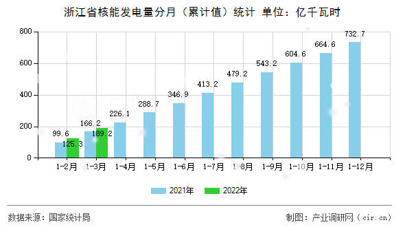 浙江省核能發(fā)電量分月（累計(jì)值）統(tǒng)計(jì)