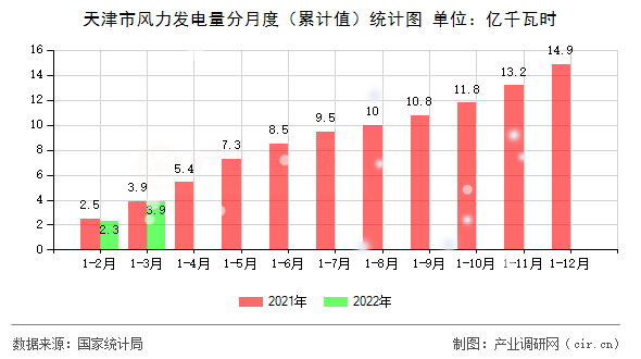 天津市風力發(fā)電量分月度（累計值）統(tǒng)計圖