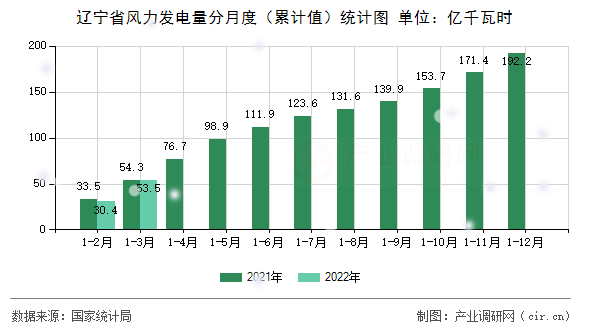 遼寧省風(fēng)力發(fā)電量分月度（累計值）統(tǒng)計圖