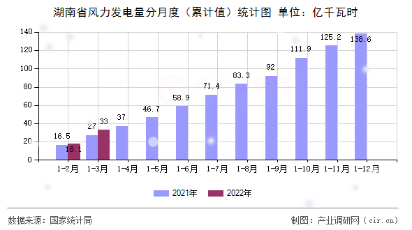 湖南省風力發(fā)電量分月度（累計值）統(tǒng)計圖