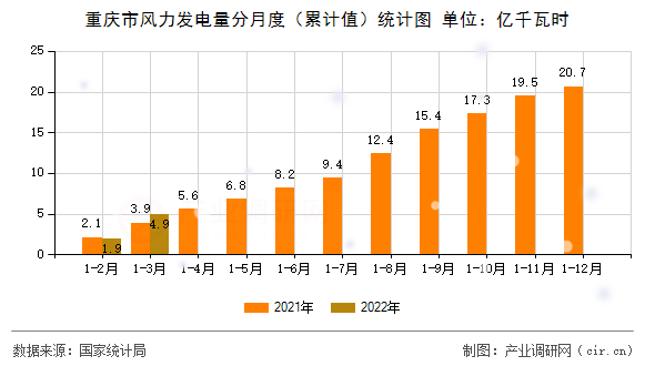 重慶市風力發(fā)電量分月度（累計值）統(tǒng)計圖