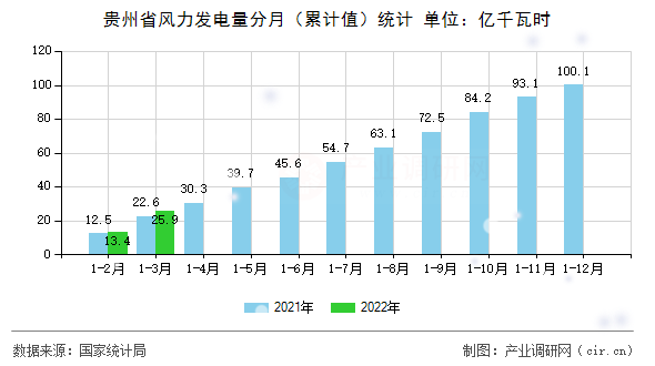 貴州省風力發(fā)電量分月（累計值）統(tǒng)計