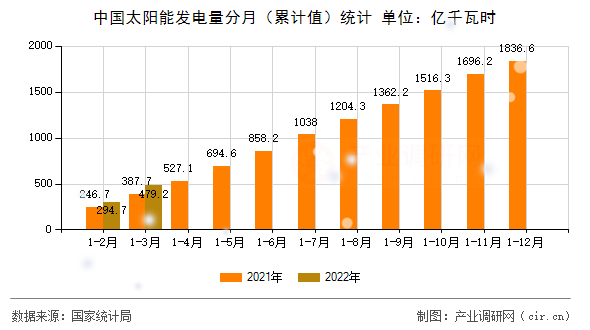 中國太陽能發(fā)電量分月（累計值）統(tǒng)計