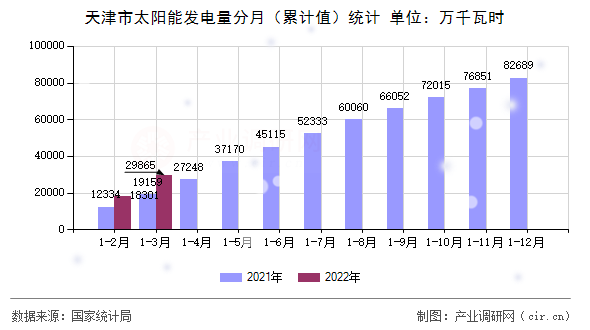 天津市太陽能發(fā)電量分月(累計值)統(tǒng)計 天津市太陽能發(fā)電量分月(累計值)統(tǒng)計