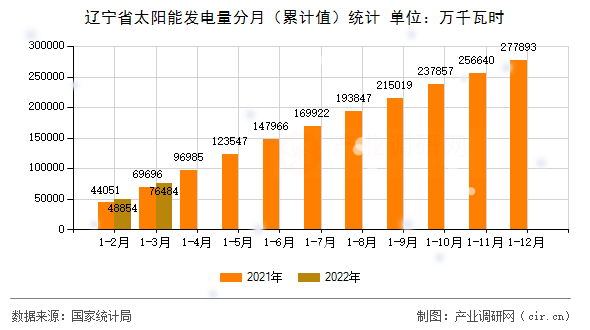 遼寧省太陽能發(fā)電量分月（累計(jì)值）統(tǒng)計(jì)