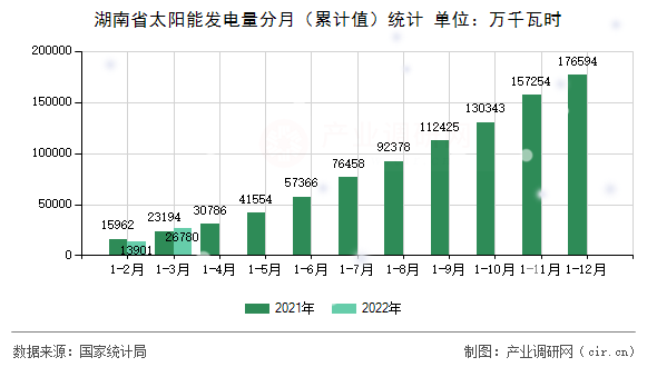 湖南省太陽(yáng)能發(fā)電量分月（累計(jì)值）統(tǒng)計(jì)