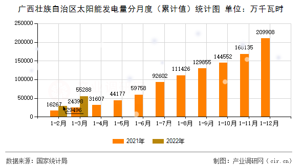 廣西壯族自治區(qū)太陽能發(fā)電量分月度(累計值)統(tǒng)計圖 廣西壯族自治區(qū)太陽能發(fā)電量分月度(累計值)統(tǒng)計圖