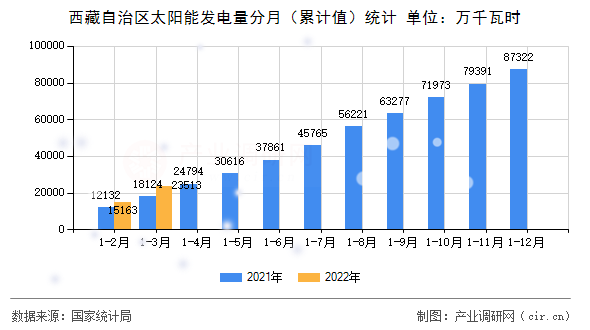 西藏自治區(qū)太陽能發(fā)電量分月（累計值）統(tǒng)計