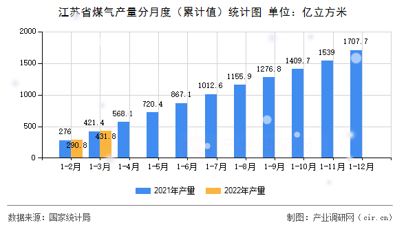 江蘇省煤氣產(chǎn)量分月度（累計(jì)值）統(tǒng)計(jì)圖