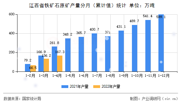 江西省鐵礦石原礦產(chǎn)量分月（累計(jì)值）統(tǒng)計(jì)