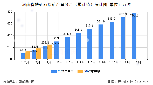 河南省鐵礦石原礦產(chǎn)量分月（累計值）統(tǒng)計圖
