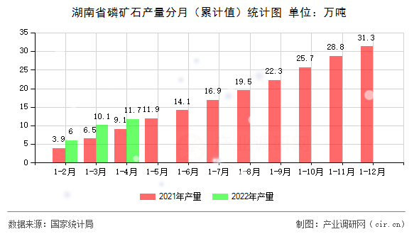 湖南省磷礦石產(chǎn)量分月（累計值）統(tǒng)計圖