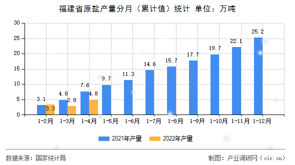 福建省原鹽產量分月（累計值）統(tǒng)計