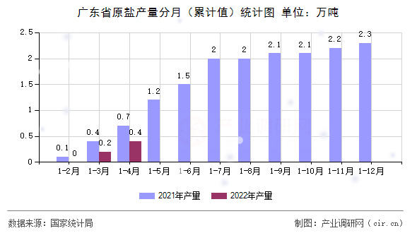 廣東省原鹽產量分月（累計值）統(tǒng)計圖