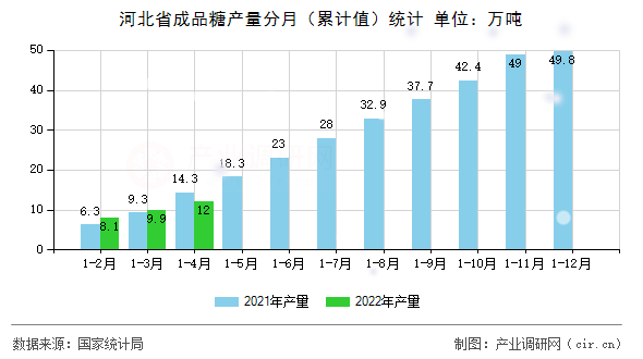 河北省成品糖產(chǎn)量分月(累計值)統(tǒng)計 河北省成品糖產(chǎn)量分月(累計值)統(tǒng)計