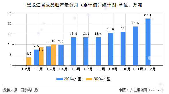 黑龍江省成品糖產量分月（累計值）統(tǒng)計圖