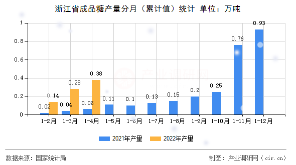 浙江省成品糖產(chǎn)量分月(累計值)統(tǒng)計 浙江省成品糖產(chǎn)量分月(累計值)統(tǒng)計