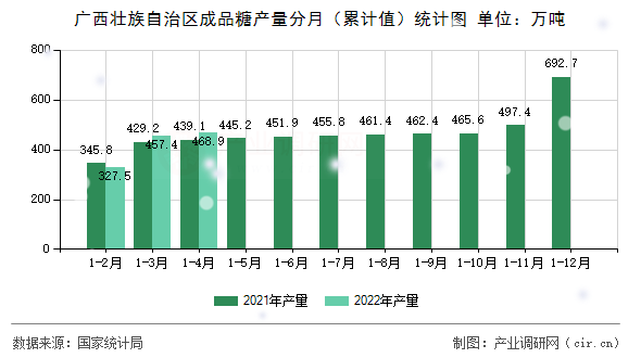 廣西壯族自治區(qū)成品糖產量分月（累計值）統(tǒng)計圖