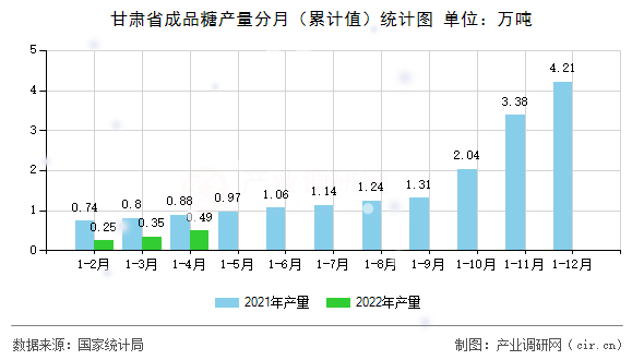 甘肅省成品糖產(chǎn)量分月（累計(jì)值）統(tǒng)計(jì)圖