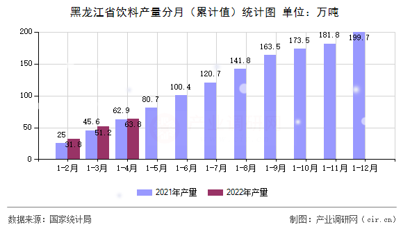 黑龍江省飲料產量分月（累計值）統(tǒng)計圖