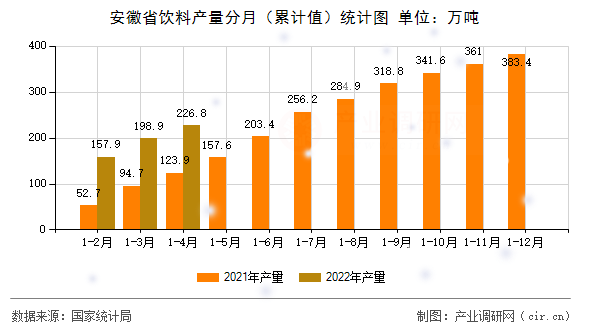 安徽省飲料產(chǎn)量分月（累計(jì)值）統(tǒng)計(jì)圖