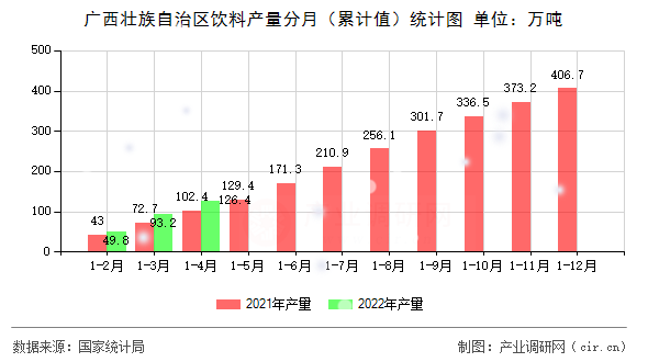 廣西壯族自治區(qū)飲料產(chǎn)量分月（累計(jì)值）統(tǒng)計(jì)圖