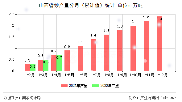 山西省紗產(chǎn)量分月（累計值）統(tǒng)計