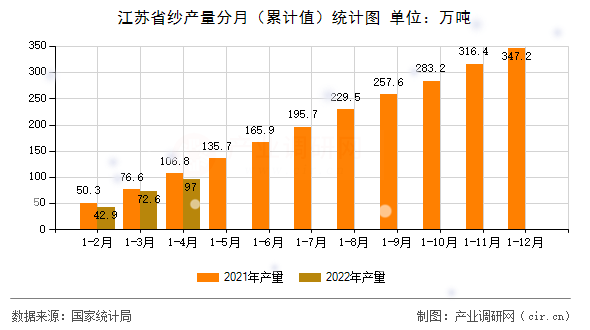 江蘇省紗產(chǎn)量分月（累計(jì)值）統(tǒng)計(jì)圖