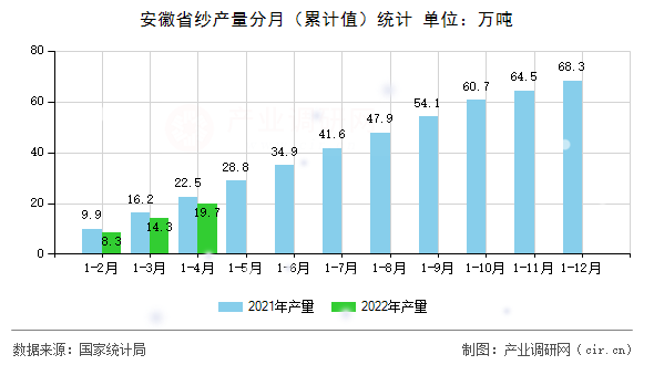 安徽省紗產(chǎn)量分月（累計(jì)值）統(tǒng)計(jì)