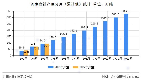 河南省紗產量分月（累計值）統(tǒng)計