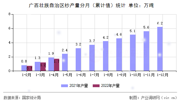 廣西壯族自治區(qū)紗產量分月（累計值）統(tǒng)計