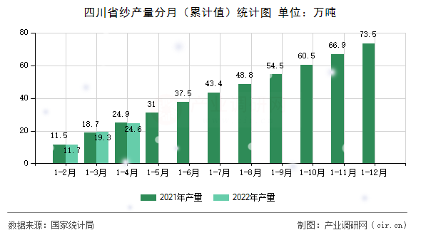 四川省紗產(chǎn)量分月（累計(jì)值）統(tǒng)計(jì)圖