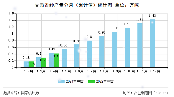 甘肅省紗產(chǎn)量分月（累計值）統(tǒng)計圖