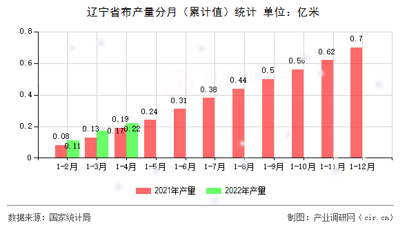 遼寧省布產(chǎn)量分月（累計(jì)值）統(tǒng)計(jì)