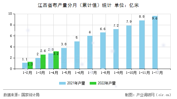 江西省布產(chǎn)量分月（累計值）統(tǒng)計