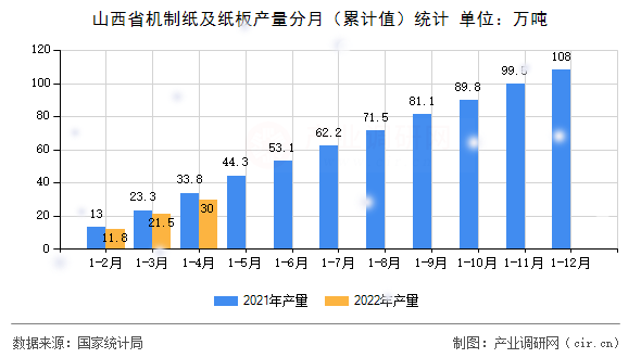 山西省機制紙及紙板產(chǎn)量分月（累計值）統(tǒng)計