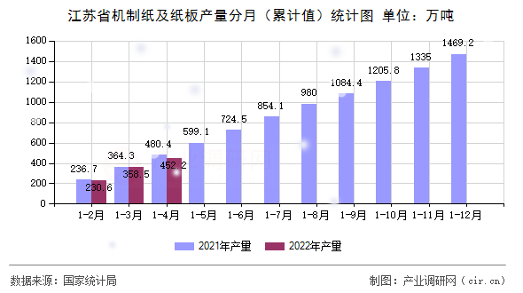江蘇省機制紙及紙板產(chǎn)量分月（累計值）統(tǒng)計圖